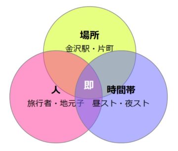 金沢の人と場所と時間帯の相関関係図