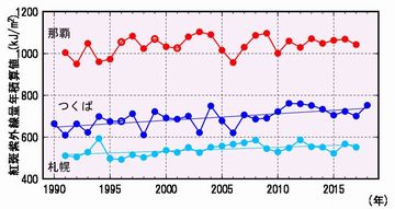 国内の紅斑紫外線量年積算値の経年変化図